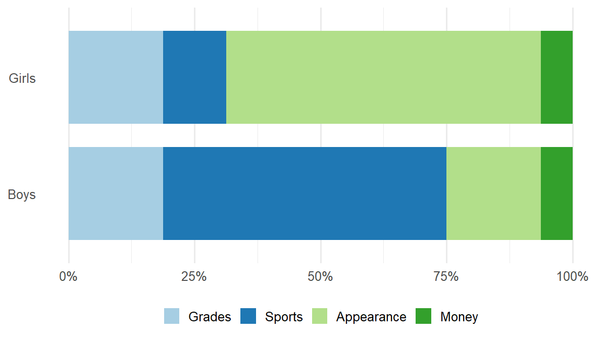 A stacked bar chart showing the proportions of choices made by two groups: boys and girls. Each bar is divided into four categories: grades, sports, appearance, and money. Among boys, sports is the most frequently chosen factor for being well liked by classmates. Among girls, appearance is the most frequently chosen factor. Grades are chosen at similar rates by both groups, while money is the least frequently chosen option for both boys and girls.