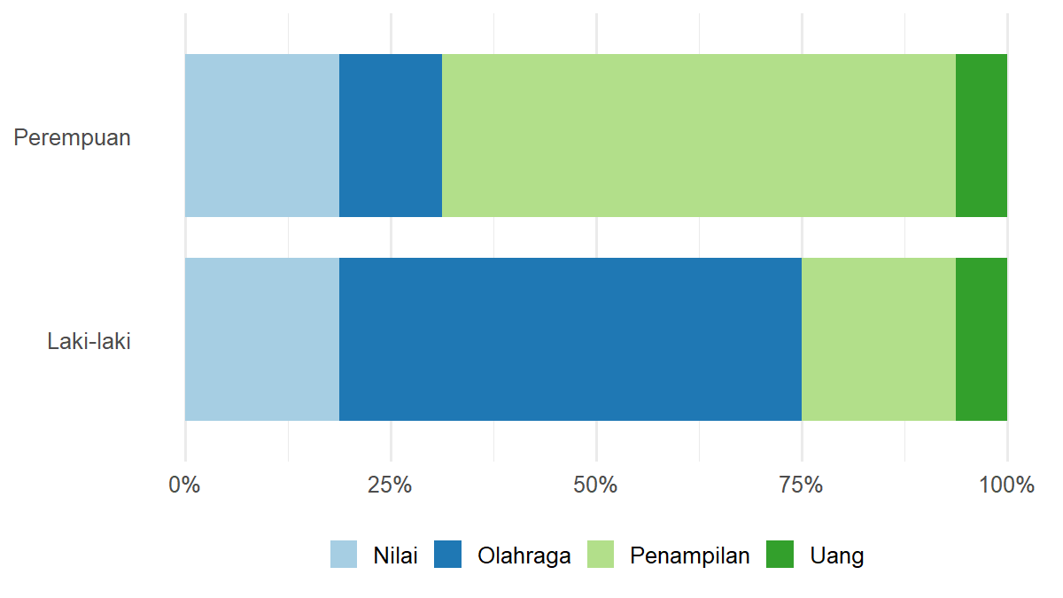 Diagram batang bertumpuk yang menampilkan proporsi pilihan untuk dua kelompok, yaitu anak laki-laki dan anak perempuan. Setiap batang dibagi menjadi empat kategori: nilai, olahraga, penampilan, dan uang. Pada kelompok laki-laki, sebagian besar memilih olahraga sebagai faktor yang paling penting agar seseorang disukai oleh teman-temannya. Pada kelompok perempuan, sebagian besar memilih penampilan. Pilihan nilai memiliki proporsi yang mirip pada kedua kelompok, sedangkan uang merupakan pilihan yang paling jarang dipilih oleh keduanya.